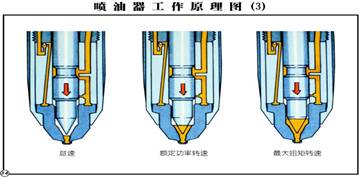 康明斯柴油发动机 pt ( d )型喷油器原理图:         旁通阶段:喷油器