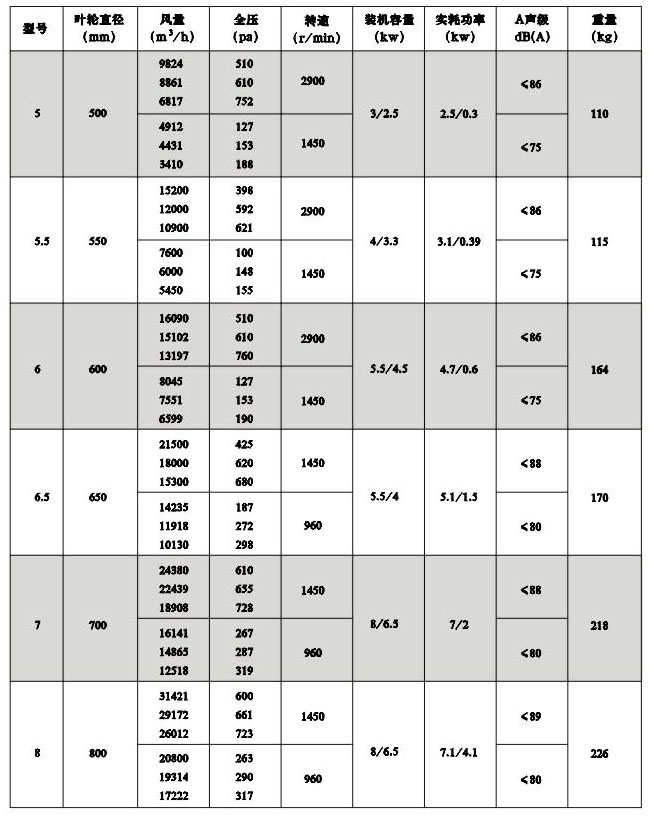 四,xgf(htf)- Ⅱ型消防高温排烟风机性能参数表