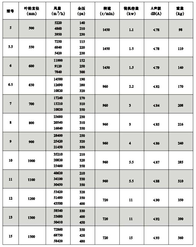 Ⅰ同型号一样)   八,xgf(htf)- Ⅹ型消防高温排烟风机外形尺寸表 十