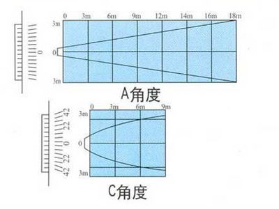 单层可调百叶风口吹出角度前气流分布图