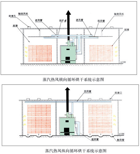 蒸汽热风横(纵)向循环烘干系统示意图_锅炉与原动机