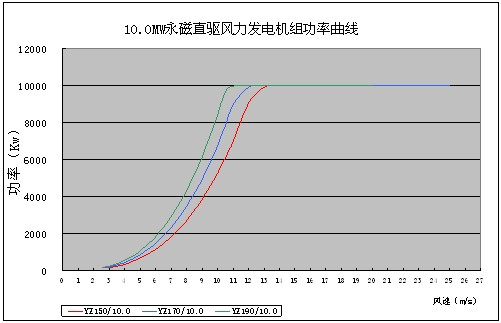  永磁風(fēng)力發(fā)電機(jī)價格表_永磁風(fēng)力發(fā)電機(jī)價格表及圖片