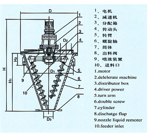 dsh系列双螺旋锥形混合机