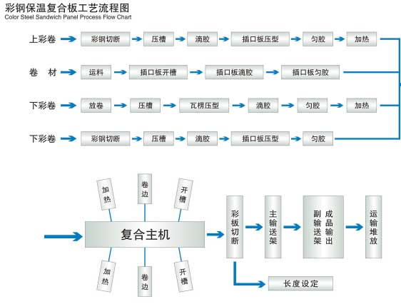 岩棉泡沫一體機,彩鋼複合板成型設備,夾芯板成型機